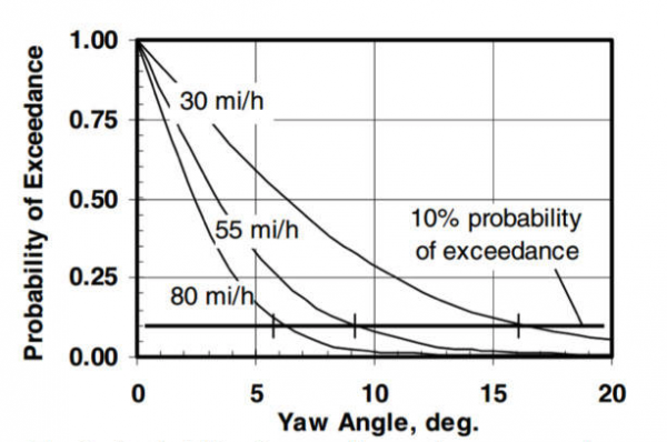 Relation vitesse / Yaw angle