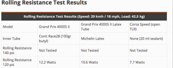 Corsa speed vs GP 4000S 2