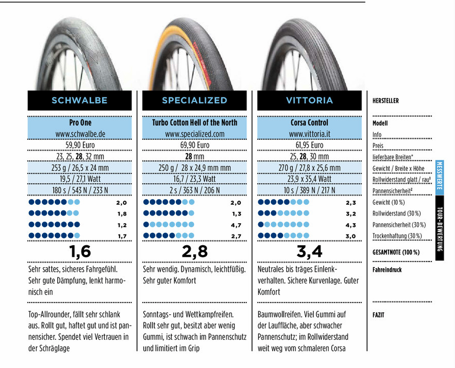 Comment choisir un pneu vélo route ?