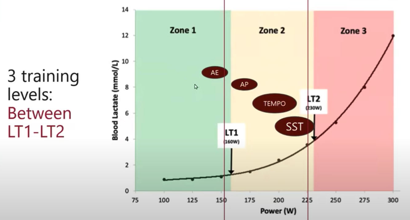 Maîtrisez l'entraînement sweet spot en cyclisme